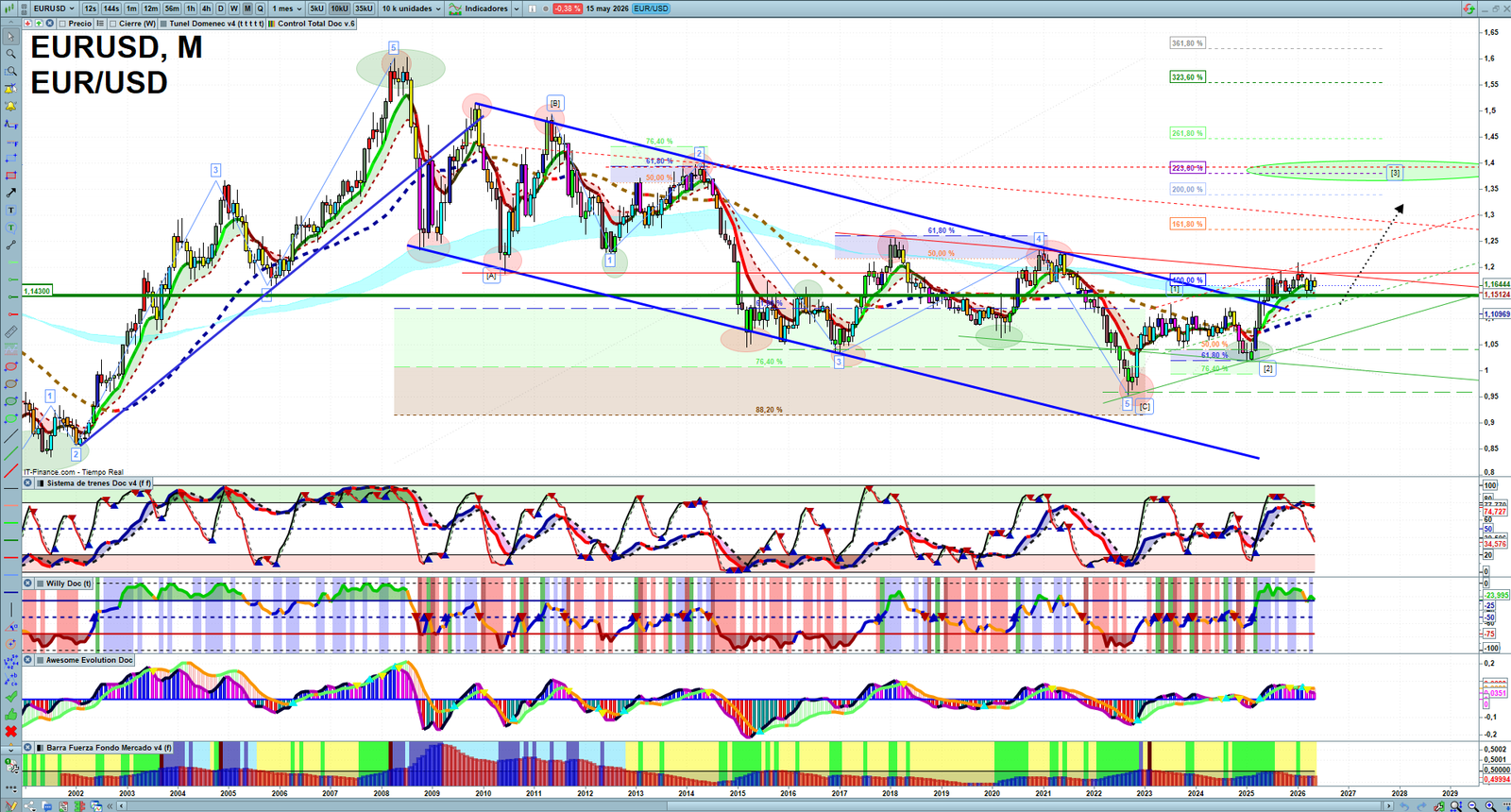 EURUSD monthly technical analysis chart with trend structure, support and resistance levels